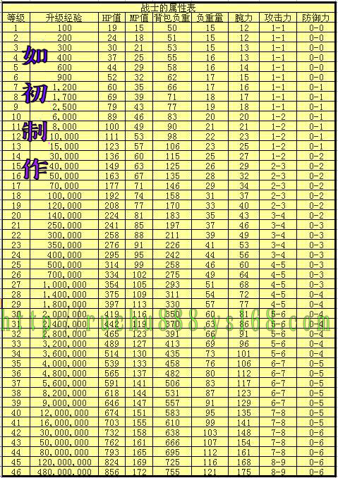 战士属性表